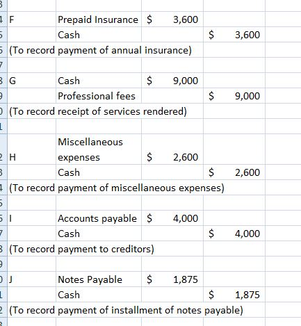 Prepaid Insurance 3,600 (To record payment of annual insurance) $ 9,000 Cash $ 3,600 Cash Professional fees $ 9,000 To record receipt of services rendered) Miscellaneous expenses Cash S 2,600 $ 2,600 (To record payment of miscellaneous expenses) Accounts payable 4,000 Cash $4,000 To record payment to creditors) Notes Payable $ 1,875 Cash $1,875 To record payment of installment of notes payable)