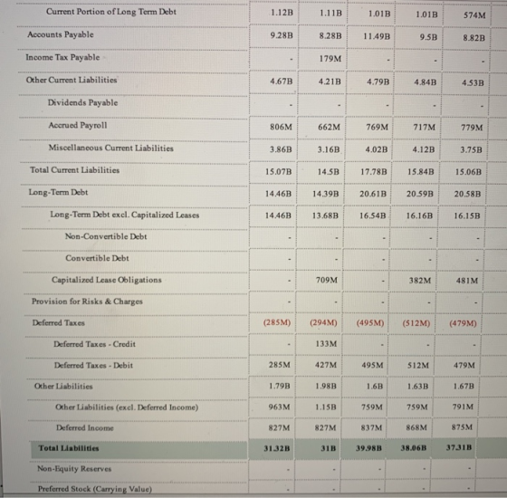 Current Portion of Long Term Debt 11.12B 1.11B 1.013 1.013 574M Accounts Payable 9.28B 8.28B 11.49B 9.5B 8.82B Income Tax Pay