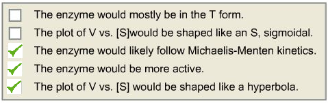 The enzyme would mostly be in the T form.
The plot of V vs. [S]would be shaped like an S, sigmoidal.
The enzyme would likely 