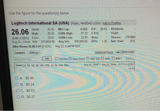 Use the figure for the question(s) below Logitech International SA (USA) (Public, NASDAQ LOGI)-Add to Portfolio 26.30 26.33 5