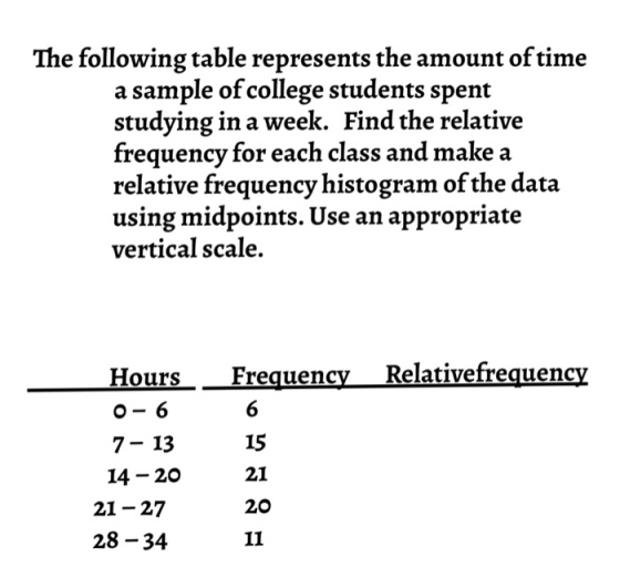 The following table represents the amount of time a sample of college students spent studying in a week. Find the relative frequency for each class and make a relative frequency histogram of the data using midpoints. Use an appropriate vertical scale. HoursFrequency Relativefrequencv 7- 13 14-?? 15 21 20 21-27 28 -34