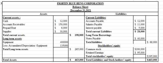 Assets Current assets : Cash Accounts Receivables Prepaid Rent Supplies Total current assets Long term assets Equipment |Less