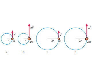 The figure shows four particles on strings moving in horizontal circles. Particle, labelled as a, has a mass m and is moving in a circle of radius r under the tangential force F. Particle, labelled as b, has a mass 2 times m and is moving in a circle of radius r under the tangential force 2 times F. Particle, labelled as c, has a mass m and is moving in a circle of radius 2 times r under the tangential force F. Particle, labelled as d, has a mass 2 times m and is moving in a circle of radius 2 times r under the tangential force 2 times F.