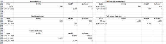 Rent expense Debit Credit Credit Balance 2,300 0 Office Supplies expense Date Debit April 30 Adj. April 30 Close Balance 600