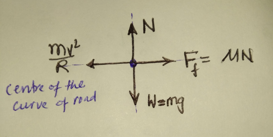 AN ηγι yen F= MN ADANA R + centre of the curve of road