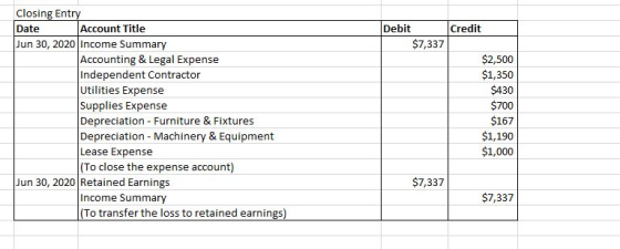 Closing Entry Date Account Title Jun 30, 2020 Income Summary Accounting & Legal Expense Independent Contractor Utilities Expe
