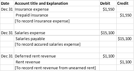 Credit Debit $1,550 Date Account title and Explanation Dec 31 Insurance expense Prepaid insurance [To record insurance expens