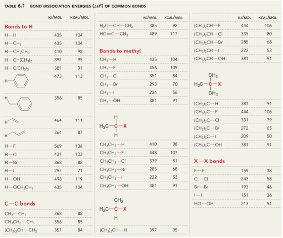 TABLE 6.1 BOND DISSOCIATION ENERGIES (AH) OF COMMON BONDS KJ/MOL KCAL/MOL H2C=CH-CH3 HC-C-CH KJ/MOL KCAL/MOL 385 92 489117 KJ