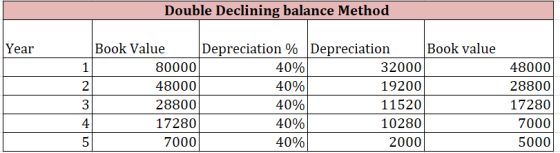 Double Declining balance Method Year Book Value Depreciation % 80000 40% 48000 40% 28800 40% 17280 40% 7000 40% Depreciation