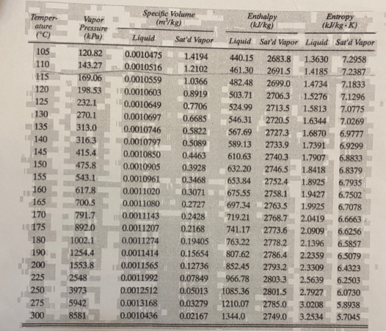 (°C) (ka) 120.82 145 Zie| ཙ # ## ཐ ཁོ ཙྩ བྷ ཎ ནི མི % Specific Volume Temper- Enthalpy Entropy Vapor 13 (m/kg) ature (kJ/kg)