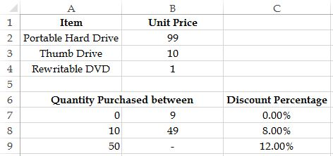 с A B 1 Item Unit Price 2 Portable Hard Drive 99 3 Thumb Drive 10 4 Rewritable DVD 1 5 6 Quantity Purchased between 7 0 9 10