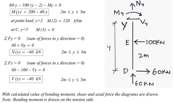 60-y – 100-(y – 2) – My = 0) M(y) 200 – 40.y 2m sy s 5m any - Mч at point load, y=2 M(2) = 120 kNm fy at C, y=5 M(5) = 0 E TO