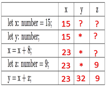 let x: number = 15; let yż number: x = x + 8; let z: number = 9; y = x+z; 15 ? 15 * 23 * 23 23 32 ? ? ? 9