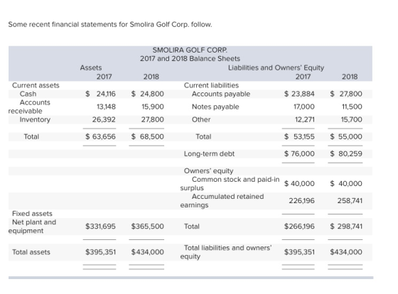 Some recent financial statements for Smolira Golf Corp. follow SMOLIRA GOLF CORP 2017 and 2018 Balance Sheets Assets Liabilities and Owners Equity 2017 2018 2017 2018 Current assets Current liabilities $ 24,116 24,800 15,900 27,800 63,656 68,500 $23,884 27,800 11,500 15,700 $53,155 55,000 $76,000 80,259 Cash Accounts 13,148 26,392 Accounts payable Notes payable Other 17,000 receivable Inventory 12,271 Total Total Long-term debt Owners equity Common stock and paid-in $40,000 40,00o surplus Accumulated retained 226,196 258,741 earnings Fixed assets Net plant and $331,695 $365,500 Total $266,196 298,741 equipment Total liabilities and owners $395,351 $434,00o Total assets $395,351 $434,000