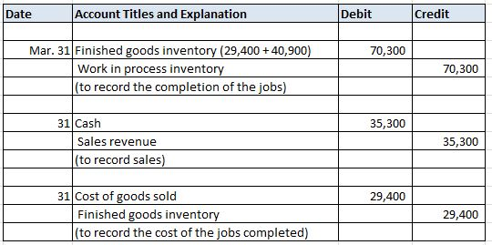 Account Titles and Explanation Date Debit Credit Mar. 31 Finished goods inventory (29,400+ 40,900) Work in process inventory