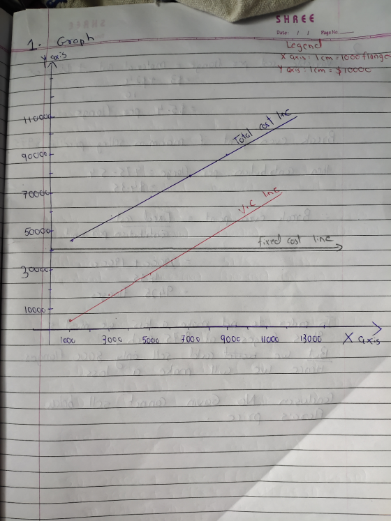 SHREE Date: 1 1 Page No. Graph Legend X axis: 1cm= 1000 flange Y axis : 1cm = $10000 E Hooud Total cost line 9000+ 700067 500