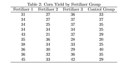 Table 2: Corn Yield by Fertilizer Group Fertilizer 1 Fertilizer 2 Fertilizer 3 Control Group