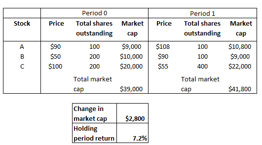 Period 0 Period 1 Stock Price Total shares Market Price Total shares Market outstandingcap outstandingcap $90 $50 $100 100 200 200 Total market $9,000 $108 $10,000$90 $20,000$55 100 100 400 $10,800 $9,000 $22,000 Total market $39,000 $41,800 ca са Change in market cap$2,800 Holding eriod return 7.2%
