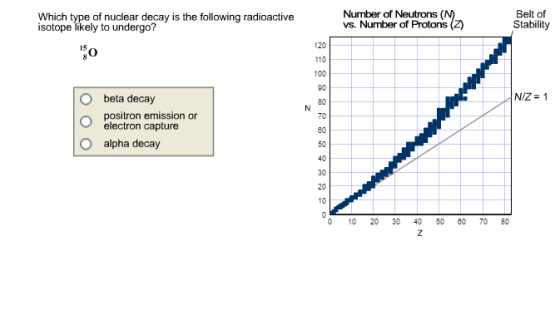 Which type of nuclear decay is the following radioactive isotope likely to undergo? 15 O beta decay positron emission or electron capture O alpha decay 110 100 10 Belt of Number of Neutrons Stability vs. Number of Protons (2) NZ- 1 10 20 30 40 50 60 70 80