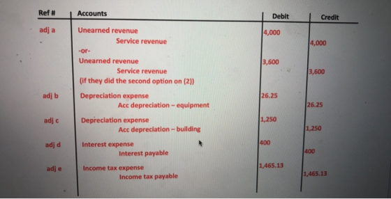 Ref # Accounts | Debit Credit adj a Unearned revenue 4,000 Service revenue 4,000 -or- Unearned revenue 3,600 Service revenue 3,600 (if they did the second option on (2)) adj b Depreciation expense 26.25 Acc depreciation-equipment 26.25 adj c Depreciation expense 1,250 Acc depreciation-building 1,250 400 adj d Interest expense 400 Interest payable 1,465.13 adj e Income tax expense 1,465.13 Income tax payable