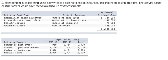 2. Management is considering using activity-based costing to assign manufacturing overhead cost to products. The activity-bas
