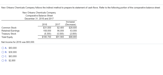 New Orleans Chemicals Company follows the indirect method to prepare its statement of cash flows. Refer to the following port
