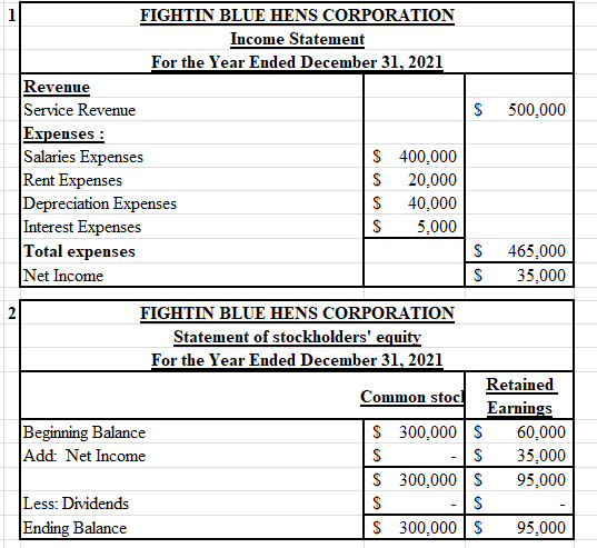 500,000 FIGHTIN BLUE HENS CORPORATION Income Statement For the Year Ended December 31, 2021 Revenue Service Revenue $ Expense