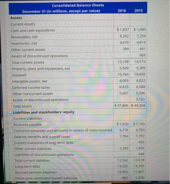 2016 2015 Consolidated Balance Sheets December 31 (in millions, except par value) Assets Current Assets Cash and cash equival