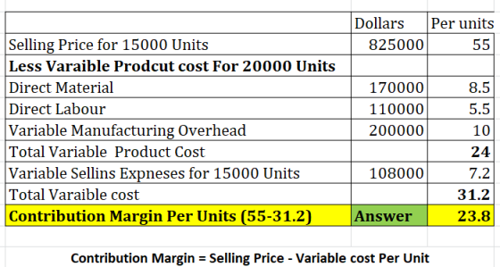 Dollars Per units 825000 55 Selling Price for 15000 Units Less Varaible Prodcut cost For 20000 Units Direct Material Direct L