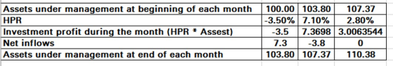 Assets under management at beginning of each month | 100.00 | 103.80 | 107.37 HPR -3.50% 7.10% 2.80% Investment profit during