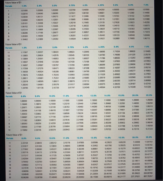 Future Value of $1 7.04 104000 100 101000 1.02010 1.03030 1.04060 1.05101 1.06152 1.07214 1 ORE 1.09369 1.10462 1 02000 10400