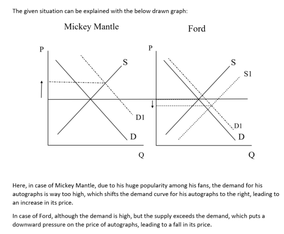 The given situation can be explained with the below drawn graph: Mickey Mantle Ford Here, in case of Mickey Mantle, due to hi