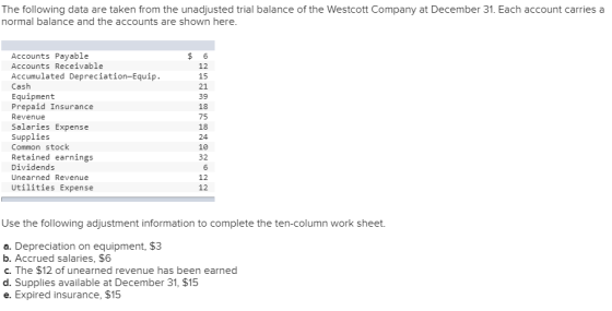 The following data are taken from the unadjusted trial balance of the Westcott Company at December 31. Each account carries a normal balance and the accounts are shown here Accounts Payable Accounts Receivable Accumulated Depreciation-Equip Cash Equipment Prepaid Insurance Revenue Salaries Expense Supplies Common stock Retained earnings Dividends UnearnedRevenue Utilities Expense 12 15 21 39 18 18 24 10 32 12 12 Use the following adjustment information to complete the ten-column work sheet. a. Depreciation on equipment, $3 b. Accrued salaries, $6 c. The $12 of unearned revenue has been earned d. Supplies available at December 31, $15 e. Expired insurance, $15