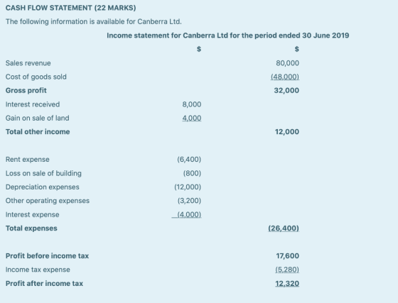 CASH FLOW STATEMENT (22 MARKS) The following information is available for Canberra Ltd. Income statement for Canberra Ltd for