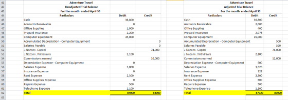 Credit Credit Debit 36,800 1,000 2,200 35,000 0 Adventure Travel Unadjusted Trial Balance For the month ended April 30 Partic