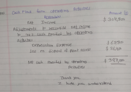 ftmount () 301,800 Adjusthments b aeconsile net imcome honet cash Pooided by opereting aehihes pereeiaton Expense las m dispesedl of plant assers2640 347.00 Aebuties Chant You Z hofe you understand