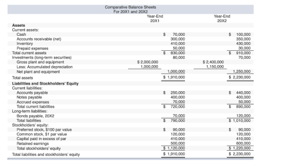 Comparative Balance Sheets For 20X1 and 20X2 Year-End 20X1 Year-End 20X2 Assets Current assets $ 70,000 300,000 410,000 50,000 $ 830,000 80,000 Cash Accounts receivable (net) Inventory $100,000 350,000 430,000 30,000 $ 910,000 70,000 repaid expenses Total current assets Investments (long-term securities) Gross plant and equipment Less: Accumulated depreciation Net plant and equipment $ 2,000,000 1,000,000 $2,400,000 1,150,000 1,000,000 $1,910,000 1,250,000 $ 2,230,000 Total assets Liabilities and Stockholders Equity Current liabilities Accounts payable Notes payable Accrued expenses Total current liabilities $ 250,000 400,000 70,000 $ 720,000 $ 440,000 400,000 50,000 $ 890,000 Long-term liabilities Bonds payable, 20X2 Total liabilities 70,000 $ 790,000 120,000 $1,010,000 Stockholders equity: Preferred stock, $100 par value Common stock, $1 par value Capital paid in excess of par Retained earnings Total stockholders equity $ 90,000 120,000 410,000 500,000 $1,120,000 $1,910,000 $ 90,000 120,000 410,000 600,000 $1,220,000 $2,230,000 Total liabilities and stockholders equity