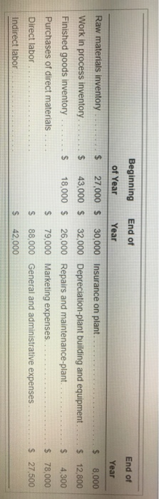 Beginning End of End of of Year Year Year Raw materials inventory $ 27,000 $ 30,000 Insurance on plant. $ 8,000 Work in proce