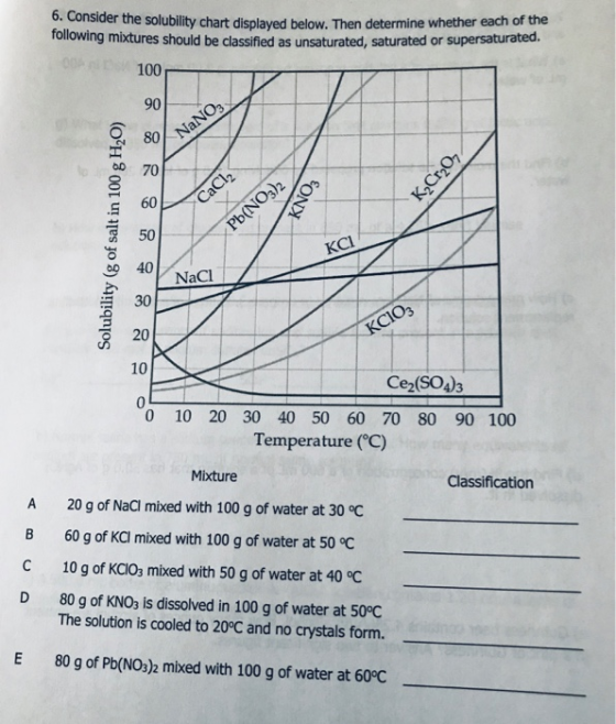b. Consider the solubility chart displayed below. Then determine whether each of the following mixtures should be classified