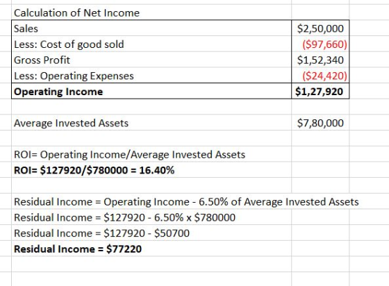 Calculation of Net Income Sales Less: Cost of good sold Gross Profit Less: Operating Expenses Operating Income $2,50,000 ($97