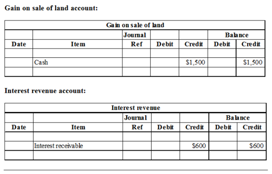 Gain on sale of land account: Gain on sale of land Joumal Balance Date Item RefDebit CreditDebit Credit Cash $1,500 $1,500 In