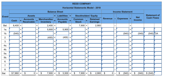 Income Statement Event Assets Accounts Receivable REDD COMPANY Horizontal Statements Model - 2018 Balance Sheet = Liabilities