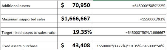 $ 70,950 Additional assets -645000*50%*22% $1,666,667 Maximum supported sales -1550000/93% 19.35% Target fixed assets to sale