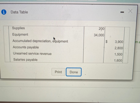 Data Table 200 34,000 $ 3,900 ma Supplies Equipment Accumulated depreciation, equipment Accounts payable Unearned service rev