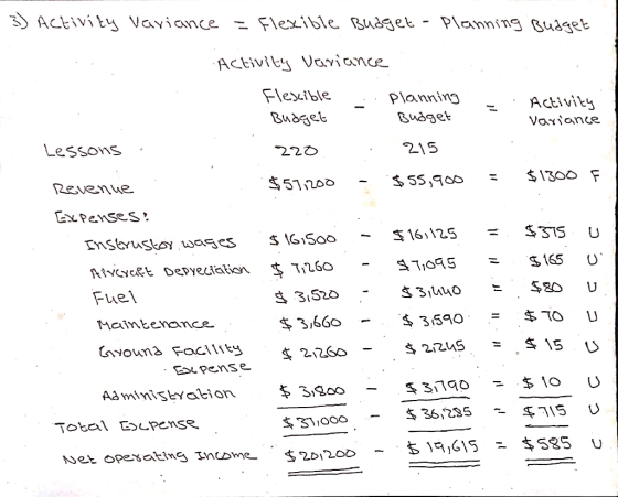 3) Activity variance = Flexible Budget - Planning Budget Activity Variance i. Flessible Budget Planning .. Budget . Activity.
