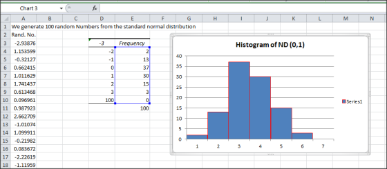 Chart 3 1 We generate 100 random Numbers from the standard normal distribution 2 Rand. No 3 2.93876 4 1.153599 5 0.32127 6 0.662415 7 1.011629 8 1.741437 9 0.613468 10 0.096961 11 0.987923 12 2.662709 13 1.01074 14 1.099911 15 -0.21982 16 0.083672 17 -2.22619 18 1.11959 Frequendc 2 Histogram of ND (0,1) 2 13 37 35 30 25 20 15 2 100 Seriesi 100