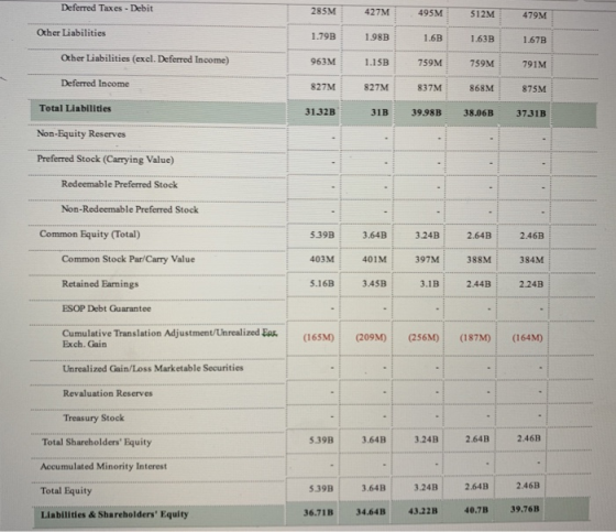 Deferred Taxes - Debit 285M 427M 495M 512M 479M Other Liabilities 1.79B 1.98B 1.6B 1.63B 1.67B Other Liabilities (excl. Defer