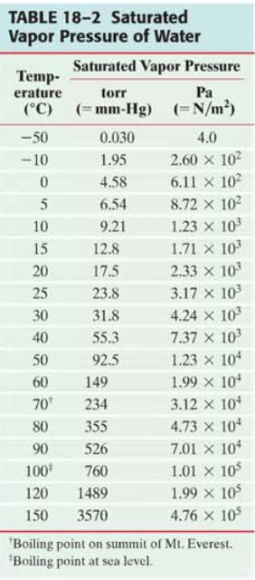 TABLE 18-2 Saturated Vapor Pressure of Water Saturated Vapor Pressure Temp- erature torr Pa -50 -10 0.030 4.0 10 15 12.8 20 17.5 25 23.8 30 31.8 40 55.3 50 92.5 60 149 70 234 80 355 90 526 100 760 120 1489 150 3570 1.95 2.60 × 102 4.58 6.11 x 102 654 872 × 102 921 1.23 × 103 1.71 × 103 2.33 × 103 3.17 × 103 424 × 103 7.37 × 103 1.23 × 104 1.99 × 104 3.12 × 104 473 × 104 7.01 × 104 1.01 × 105 1.99 × 105 4.76 × 105 Boiling point on summit of Mt. Everest. Boiling point at sea level.