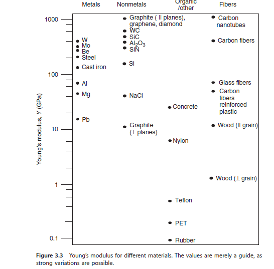 Metals Organlc other Nonmetals Fibers Graphite (Il planes) Carbon nanotubes 1000 graphene, diamond SiC SIN Carbon fibers Steel Cast iron 100 Glass fibers Carbon fibers reinforced plastic Mg NaCl Concrete Pb Graphite (L planes) Wood (Il grain) 10 Nylon Wood (L grain) Teflon PET 0.1 . Rubber Figure 3.3 Youngs modulus for different materials. The values are merely a guide, as strong variations are possible.