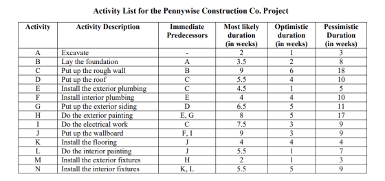 Activity List for the Pennywise Construction Co. Project Activity Activity Description Immediate Predecessors Most likely | O
